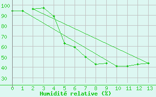 Courbe de l'humidit relative pour Drammen Berskog