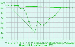 Courbe de l'humidit relative pour Decimomannu