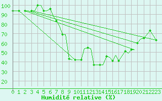 Courbe de l'humidit relative pour Chrysoupoli Airport