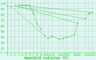 Courbe de l'humidit relative pour Ualand-Bjuland