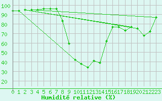 Courbe de l'humidit relative pour Sant Julia de Loria (And)
