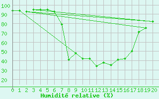 Courbe de l'humidit relative pour Schwarzburg