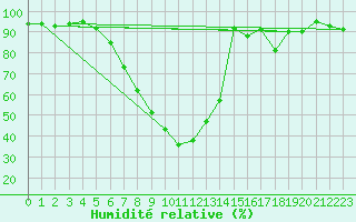 Courbe de l'humidit relative pour Suomussalmi Pesio