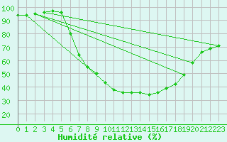 Courbe de l'humidit relative pour Grambek