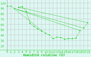Courbe de l'humidit relative pour Offenbach Wetterpar
