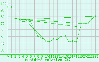 Courbe de l'humidit relative pour Tortosa