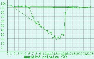 Courbe de l'humidit relative pour La Seo d'Urgell