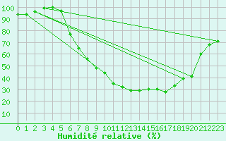 Courbe de l'humidit relative pour Dagloesen