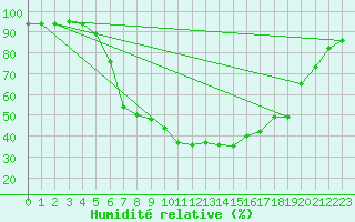 Courbe de l'humidit relative pour Toplita