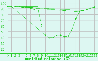 Courbe de l'humidit relative pour Grono