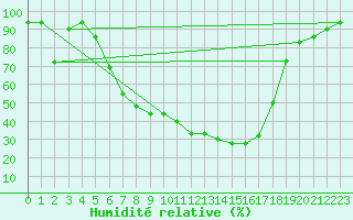 Courbe de l'humidit relative pour Amot