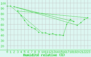 Courbe de l'humidit relative pour Piikkio Yltoinen