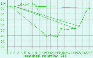 Courbe de l'humidit relative pour Figari (2A)