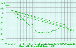 Courbe de l'humidit relative pour Xert / Chert (Esp)