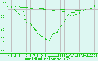 Courbe de l'humidit relative pour Hunge