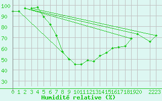 Courbe de l'humidit relative pour Caransebes