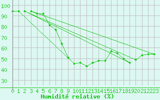 Courbe de l'humidit relative pour Kemi Ajos