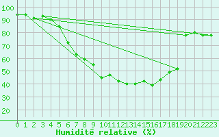 Courbe de l'humidit relative pour Opole