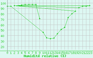 Courbe de l'humidit relative pour Vredendal