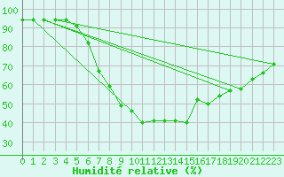 Courbe de l'humidit relative pour Wernigerode