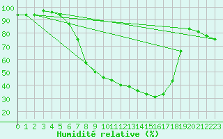 Courbe de l'humidit relative pour Waldmunchen