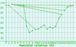 Courbe de l'humidit relative pour Gladhammar