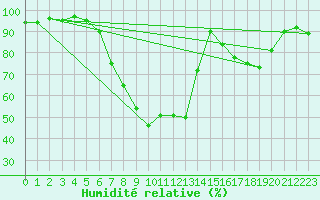 Courbe de l'humidit relative pour Waghaeusel-Kirrlach