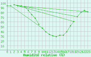 Courbe de l'humidit relative pour Hoogeveen Aws
