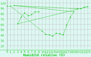Courbe de l'humidit relative pour Aix-en-Provence (13)