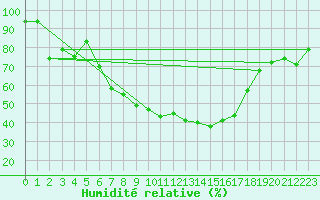 Courbe de l'humidit relative pour Marienberg