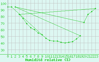 Courbe de l'humidit relative pour Kittila Lompolonvuoma