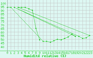 Courbe de l'humidit relative pour Lesko