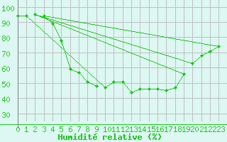 Courbe de l'humidit relative pour Kittila Kk