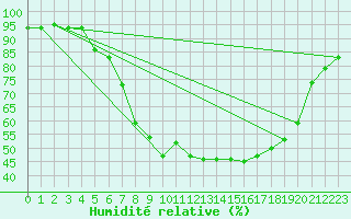 Courbe de l'humidit relative pour Plauen