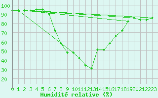 Courbe de l'humidit relative pour Hurbanovo