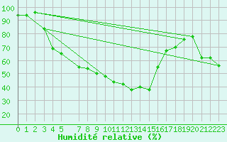 Courbe de l'humidit relative pour Kittila Lompolonvuoma