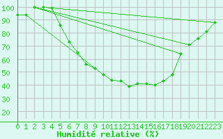 Courbe de l'humidit relative pour Chisineu Cris