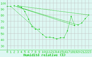 Courbe de l'humidit relative pour Leck
