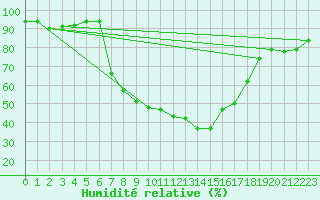 Courbe de l'humidit relative pour Carlsfeld