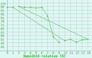 Courbe de l'humidit relative pour Joutseno Konnunsuo