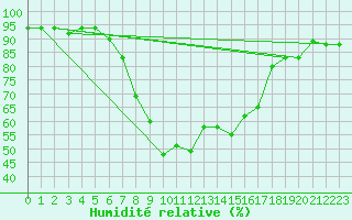 Courbe de l'humidit relative pour Grazzanise