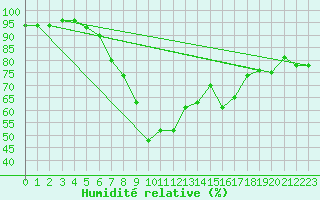 Courbe de l'humidit relative pour Zurich Town / Ville.