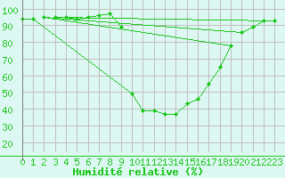 Courbe de l'humidit relative pour Baztan, Irurita