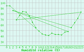 Courbe de l'humidit relative pour Vejer de la Frontera