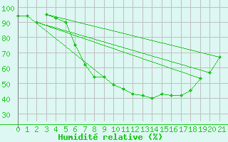 Courbe de l'humidit relative pour Angermuende