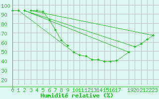 Courbe de l'humidit relative pour Diepenbeek (Be)