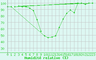Courbe de l'humidit relative pour Decimomannu