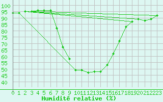 Courbe de l'humidit relative pour Suwalki