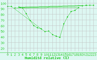 Courbe de l'humidit relative pour Bamberg