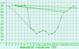 Courbe de l'humidit relative pour Wernigerode